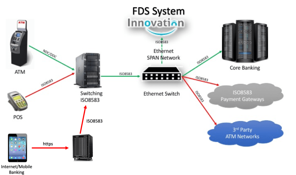 FDS System Realtime di Indonesia