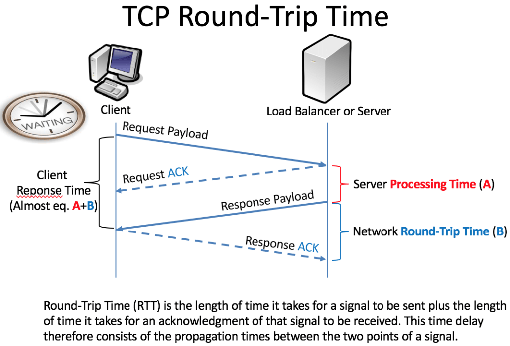 TCP/IP Network Round Trip